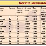 Литий: легкий металл с широким спектром применения