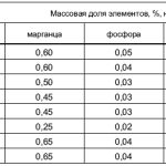 Классы толщины цинкового покрытия