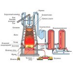 Схема процесса в доменной печи